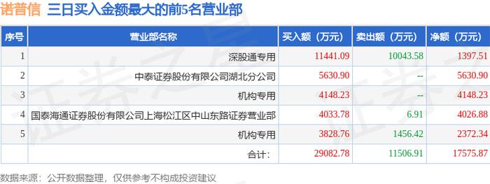 上半年券商龙虎榜成交额百强营业部出炉