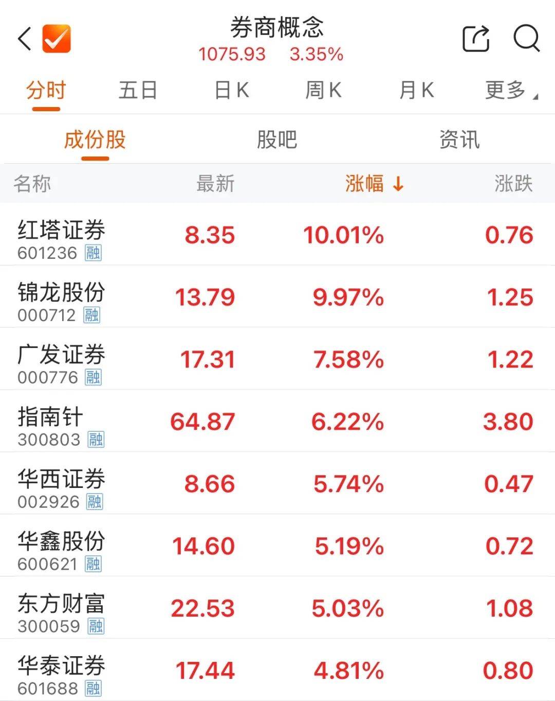 券商上半年斥资超20亿元回购股份 板块估值或迎来修复