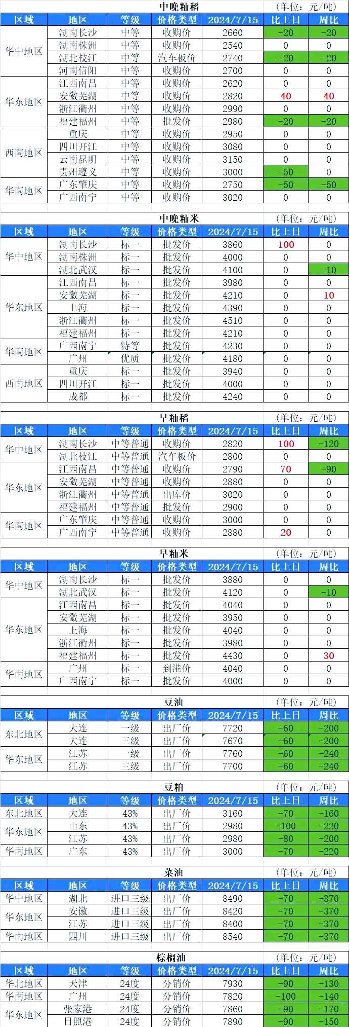 全国累计收购夏粮超5000万吨
