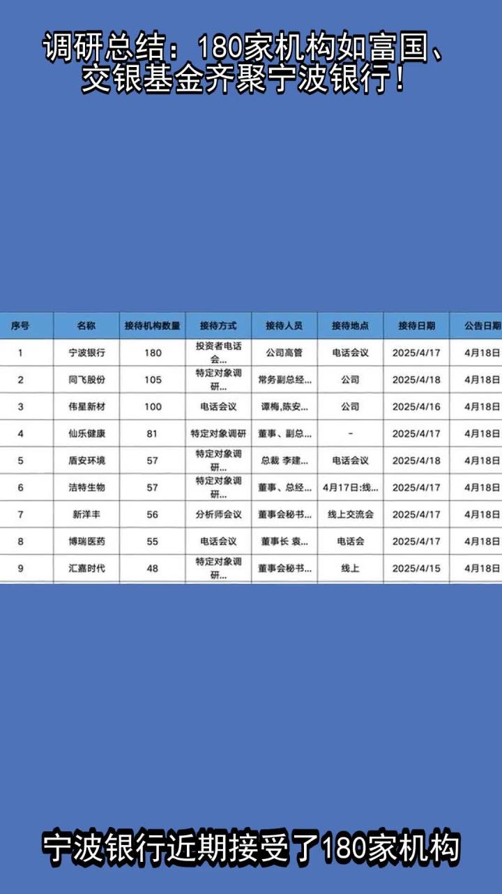 超千家机构调研上市银行 宁波银行是“人气王”