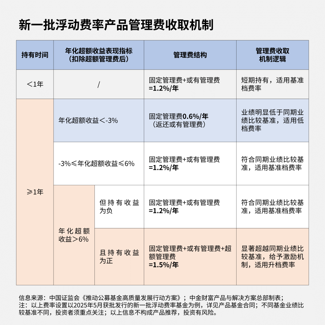 又一批浮动费率基金要来了！