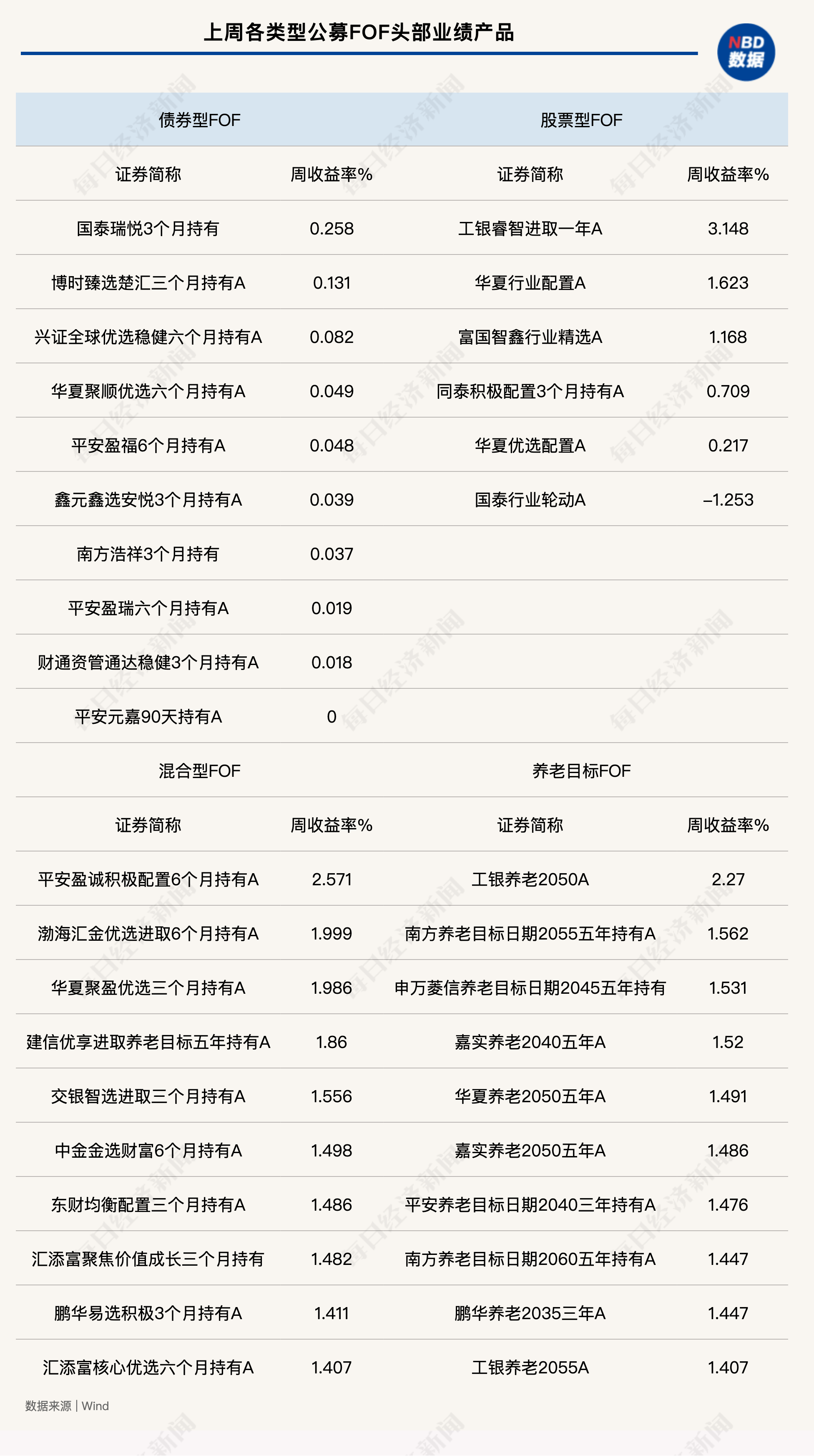 11只新模式浮动费率基金产品上报