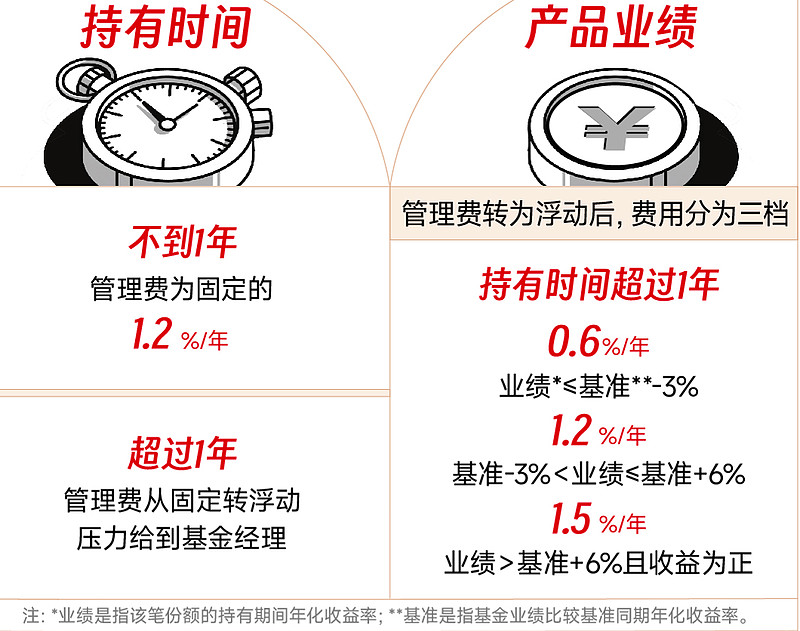 11只新模式浮动费率基金产品上报