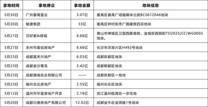2025上半年房企销售分化加剧 热点城市保持韧性
