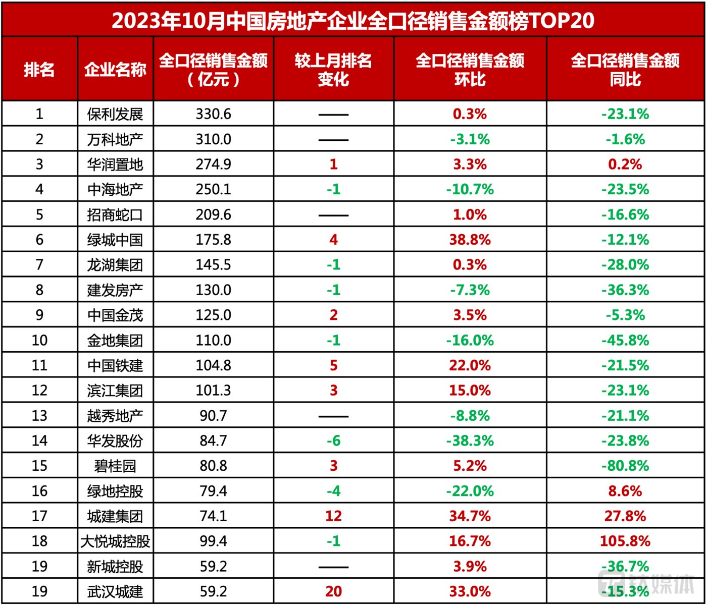 2025上半年房企销售分化加剧 热点城市保持韧性