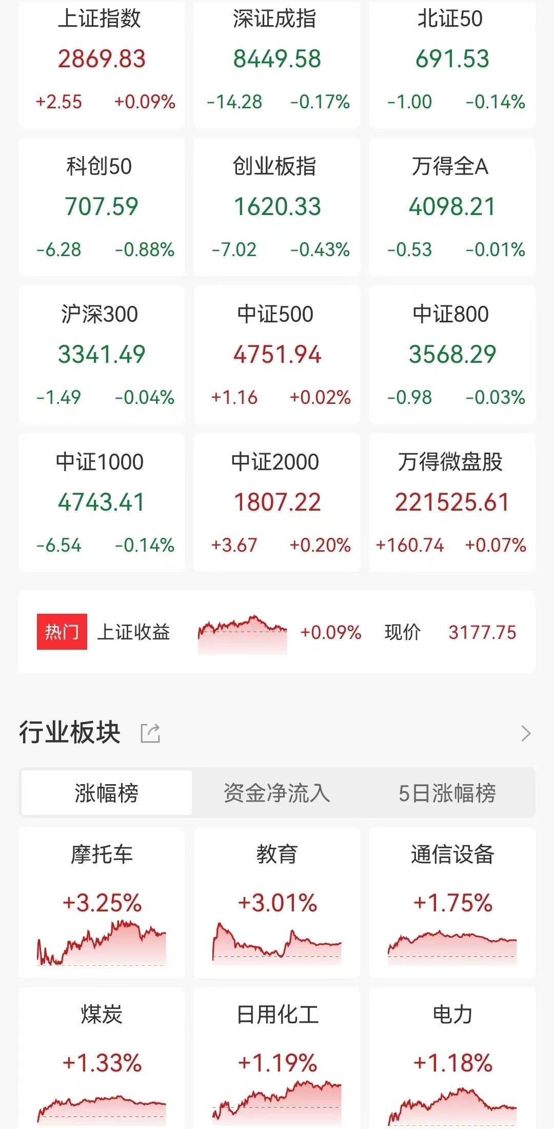 收评：沪指涨0.02% 电力板块大涨