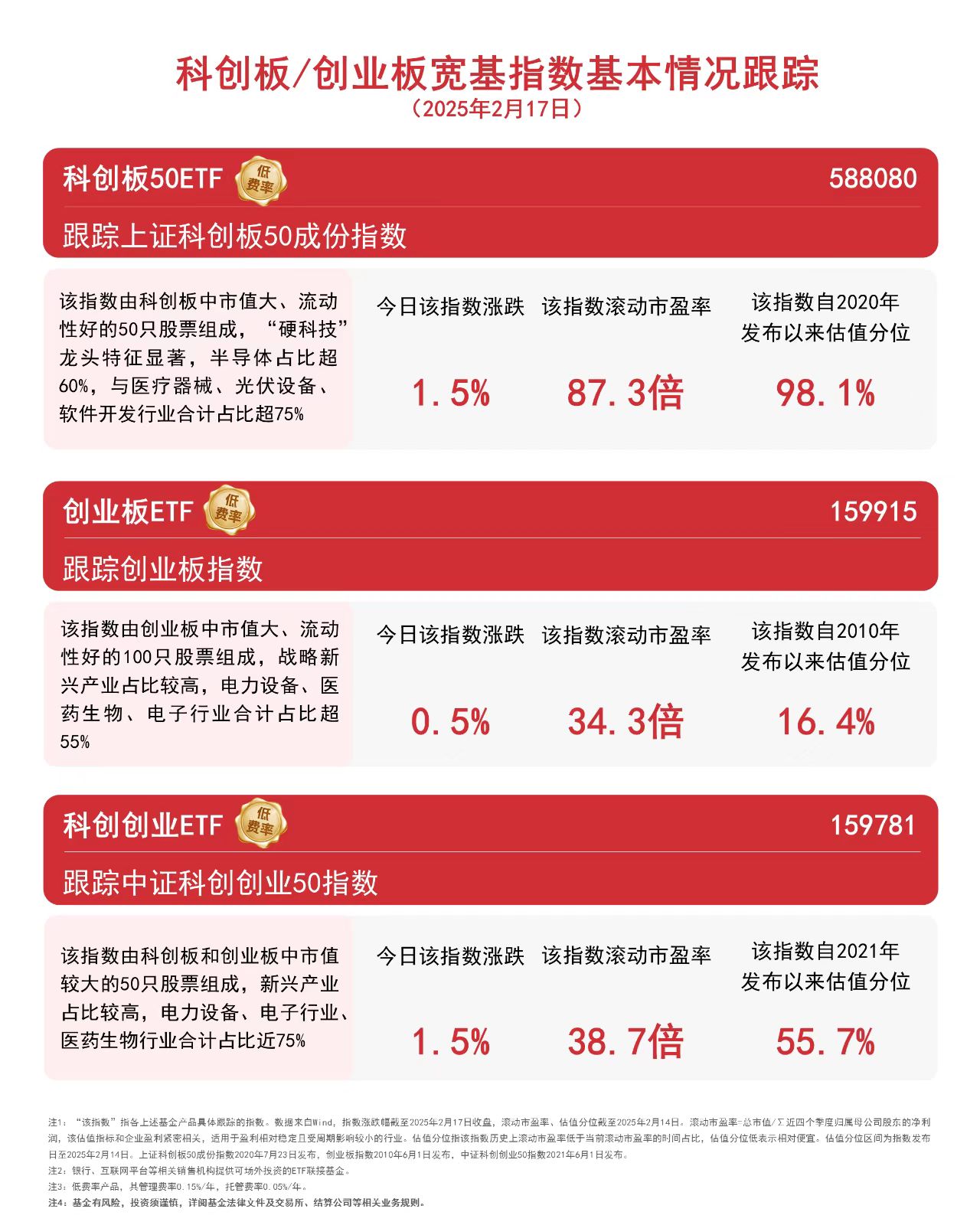 精准布局科创债机遇 科创债ETF富国7月7日发行