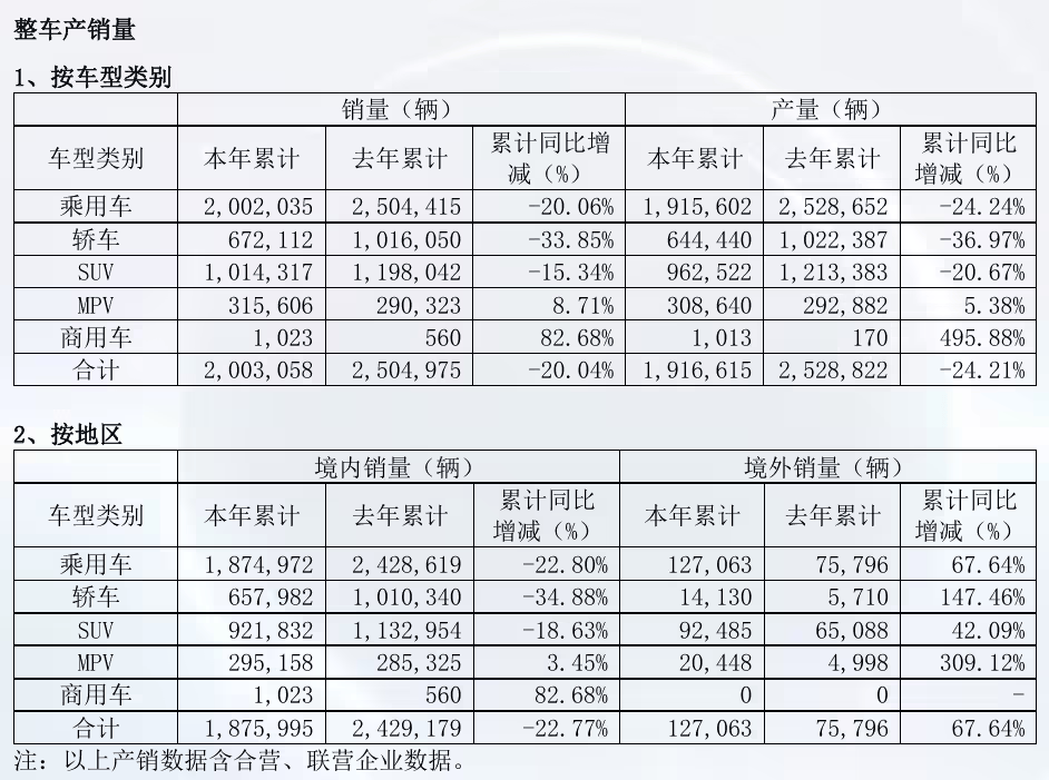 广汽集团：6月汽车销量15万辆 环比上升27.5%
