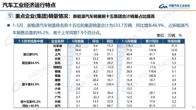 广汽集团：6月汽车销量15万辆 环比上升27.5%