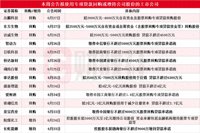 A股回购热度不减 多行业上市公司积极行动