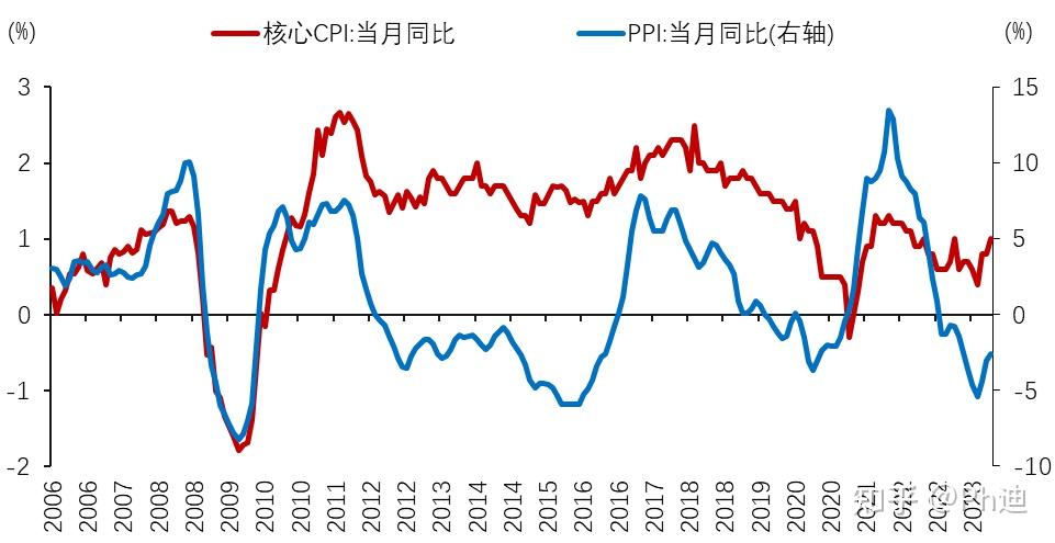 6月CPI同比由降转涨