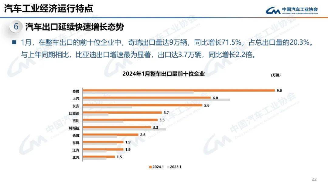 中汽协：今年上半年新能源汽车出口106万辆 同比增长75.2%