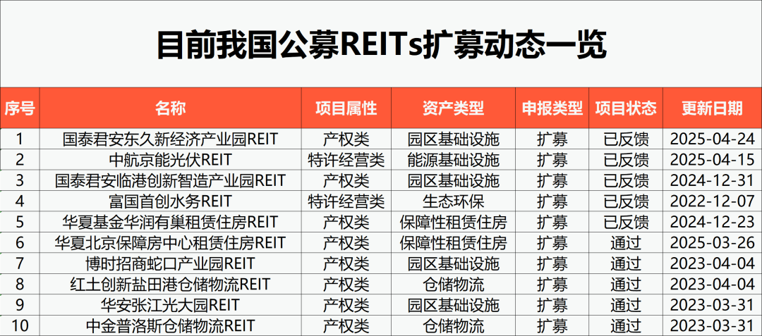 “首发+扩募”双轮驱动 REITs市场活力持续释放
