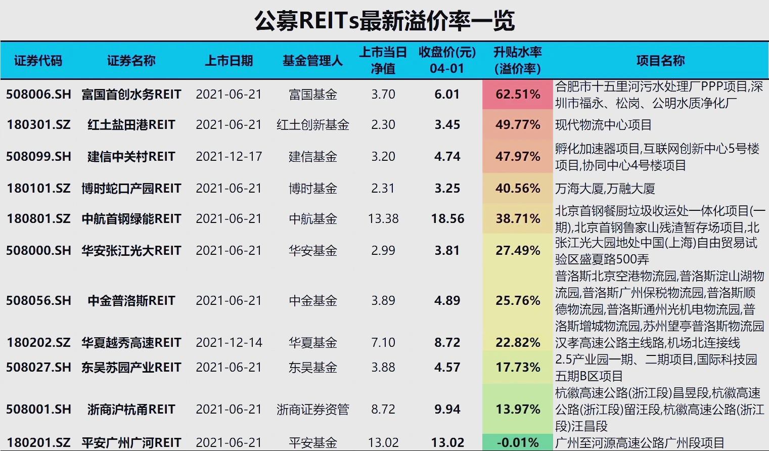 “首发+扩募”双轮驱动 REITs市场活力持续释放