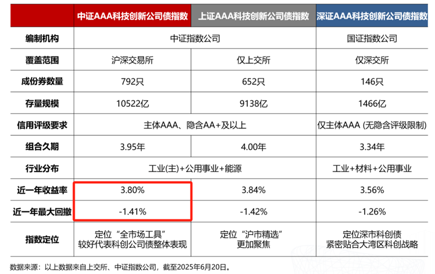 首批科创债ETF获追捧 中长期发展空间广阔