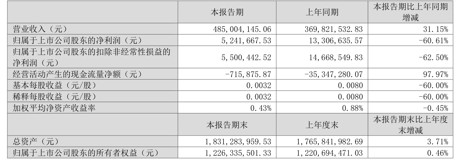 天娱数科：上半年预计同比扭亏为盈