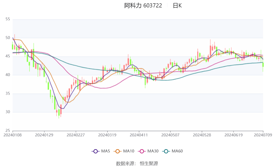光伏玻璃销售价格显著下降 福莱特上半年净利润预降81.32%-84.66%