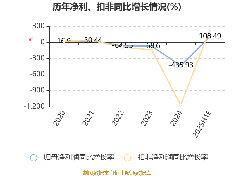 海洋王：预计2025年上半年归母净利同比增长87.64%—129.34%