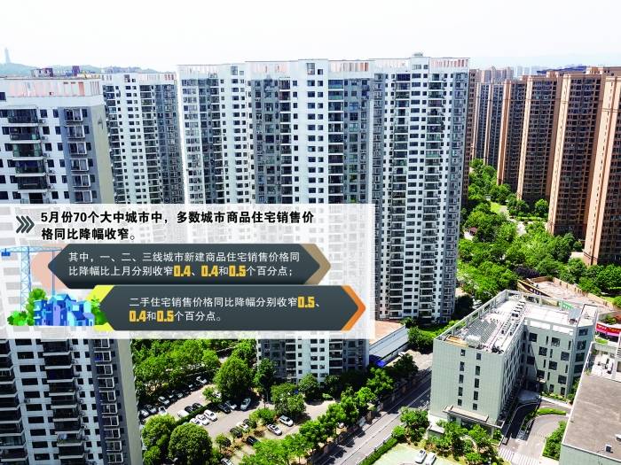 房价同比降幅继续收窄 市场迈向止跌回稳