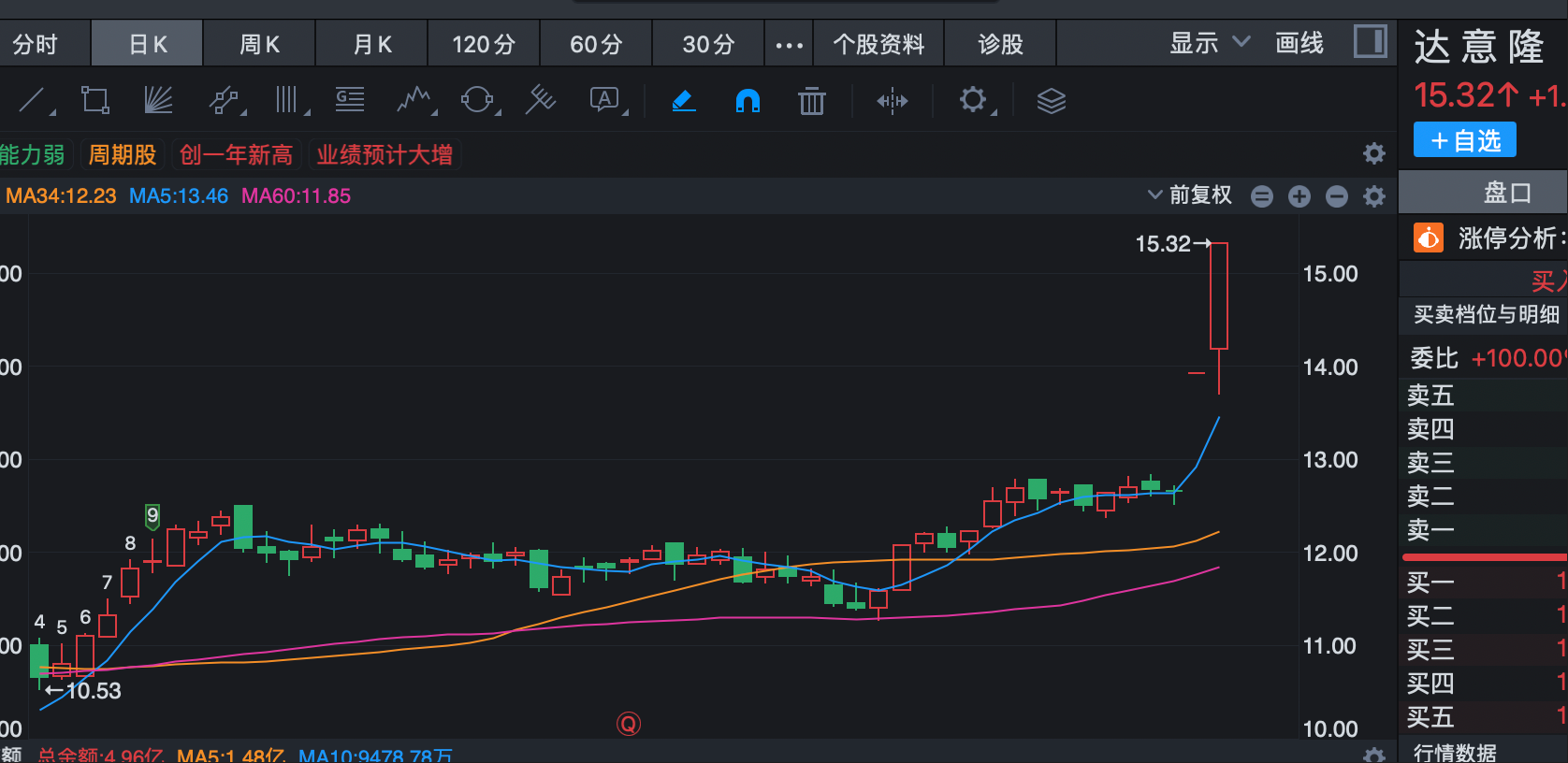 涨停股复盘：17股封单超亿元
