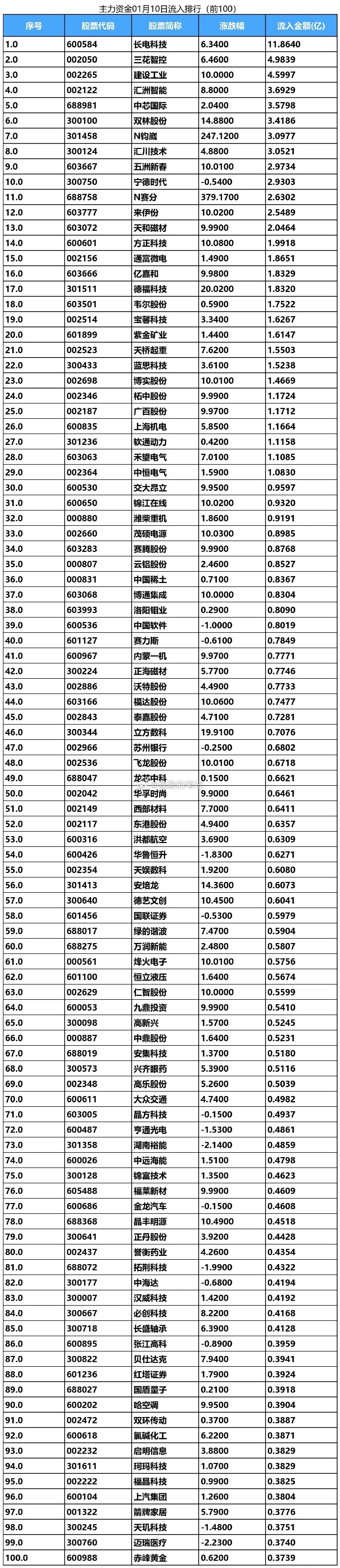 两市主力资金净流入近70亿元 电子等行业实现净流入