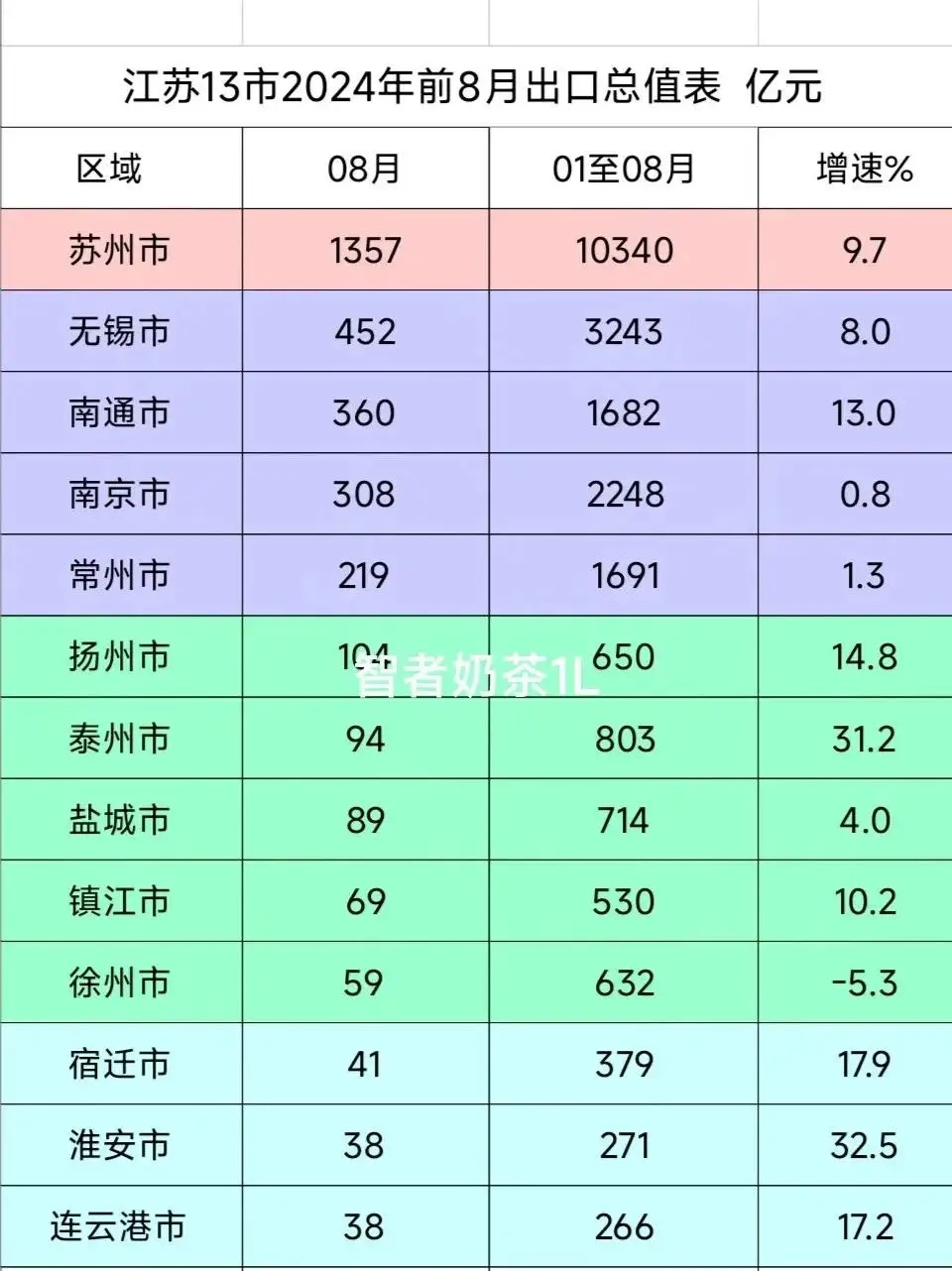上半年长三角地区进出口增长5.4%