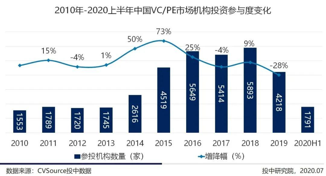 北京：上半年新设机构数量创近四年同期新高