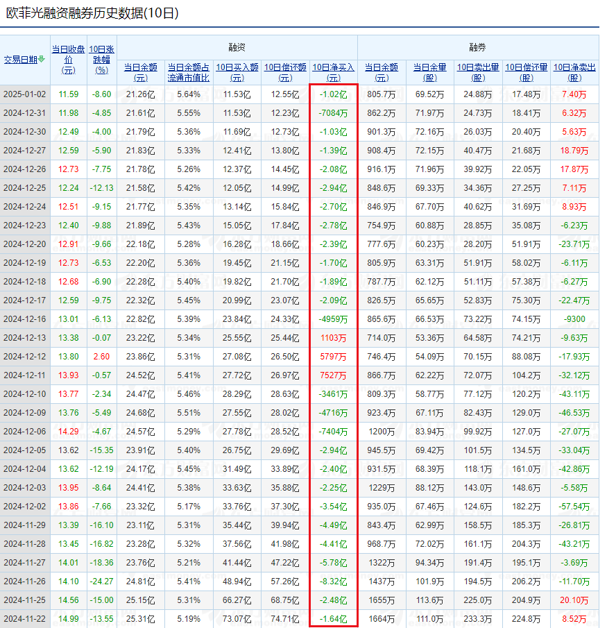 20个行业获融资净买入 31股获融资净买入额超1亿元