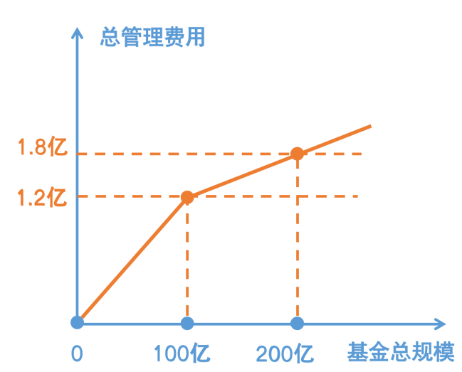 第二批新模式浮动管理费率基金获批 2只产品差异化设置升降档阈值