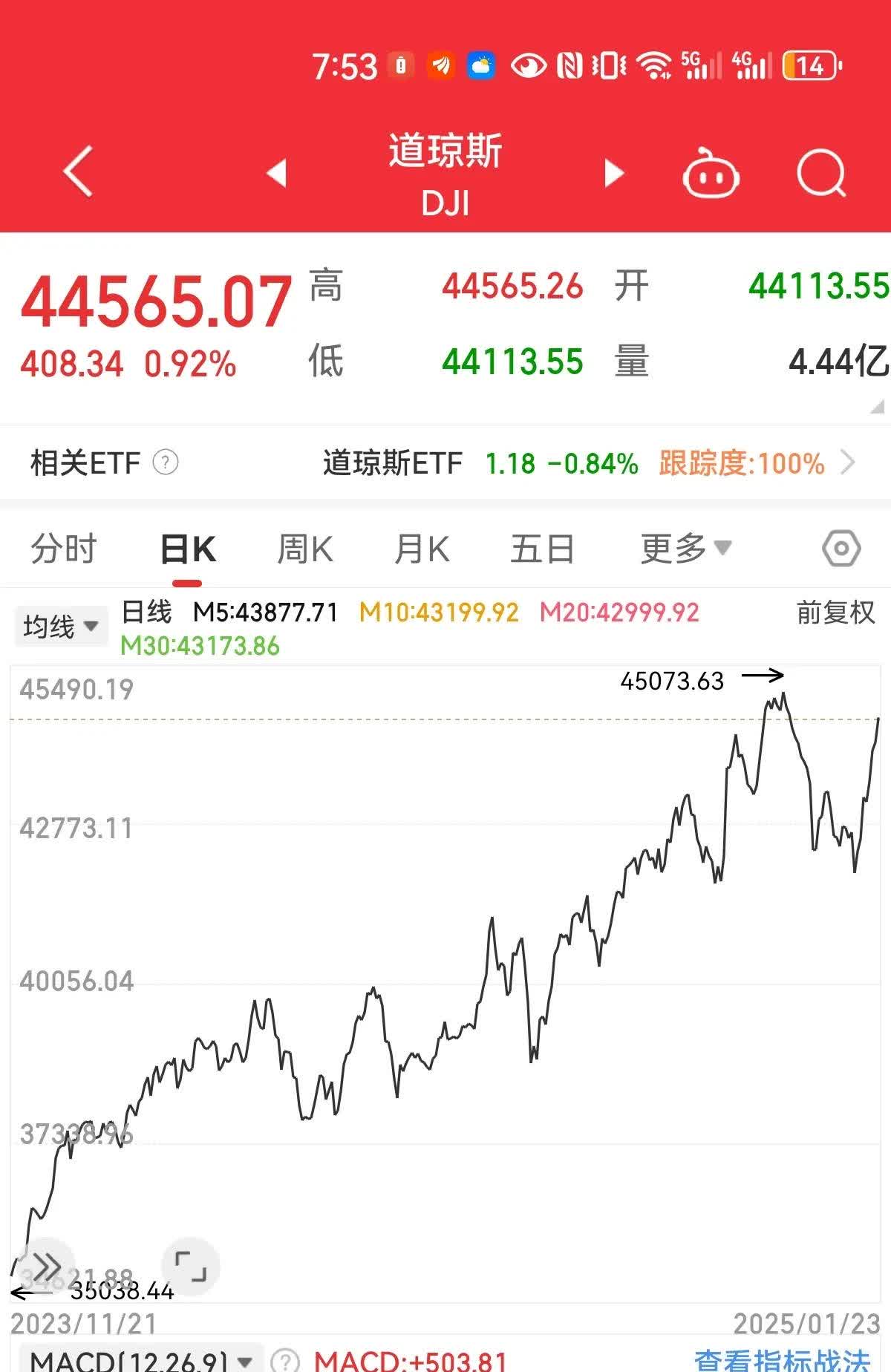 本周标普500实现五连涨 下周经济数据密集披露或引发市场波动