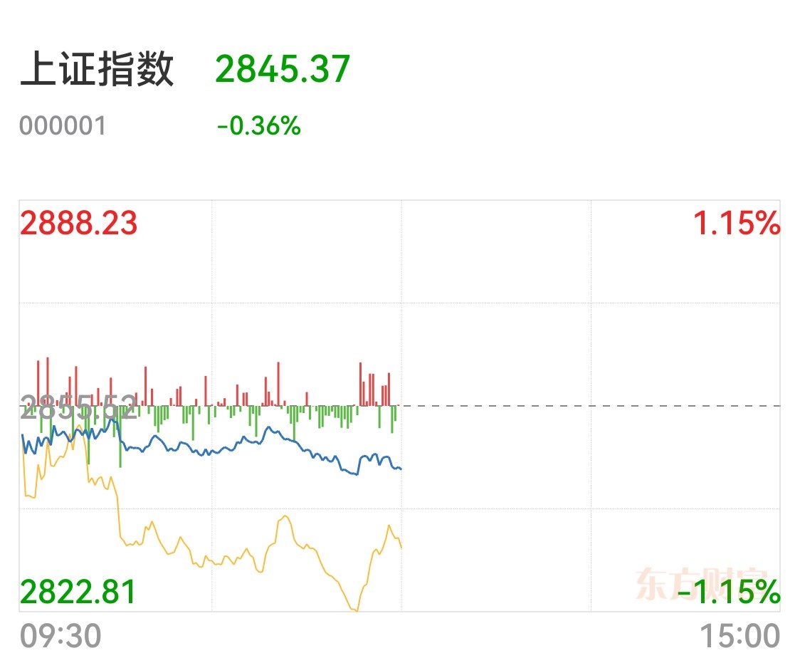 收评：创业板指跌1.62% 旅游、石油板块涨幅居前