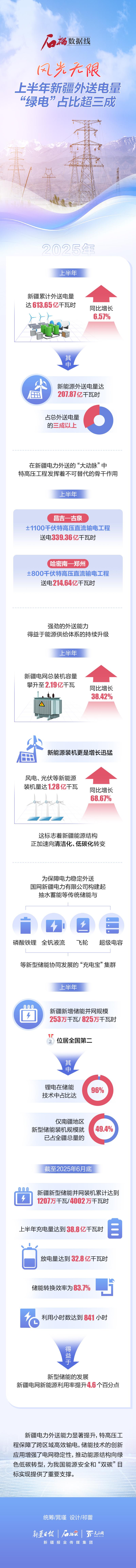 上半年我国能源供应充足结构优化 能源投资“向绿向新”聚集