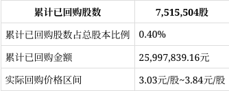 格林美：累计回购0.40%公司股份 耗资1.37亿元