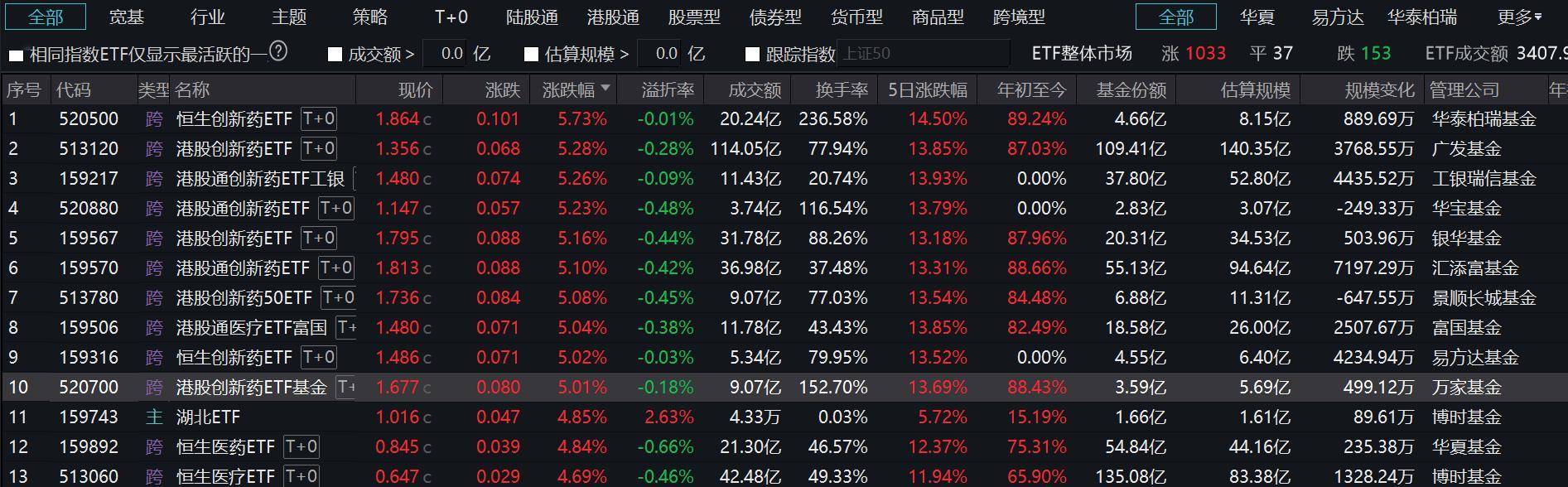 创新药主题ETF上涨 港股ETF大举“吸金”