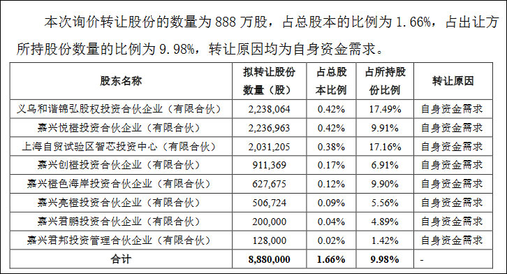 长盛轴承股东拟询价转让部分股份 价格约为市场六折