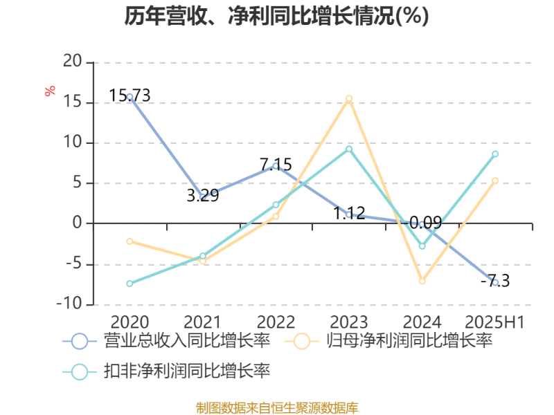 红旗连锁：上半年扣非净利润同比增长8.63% 深化线上线下融合发展