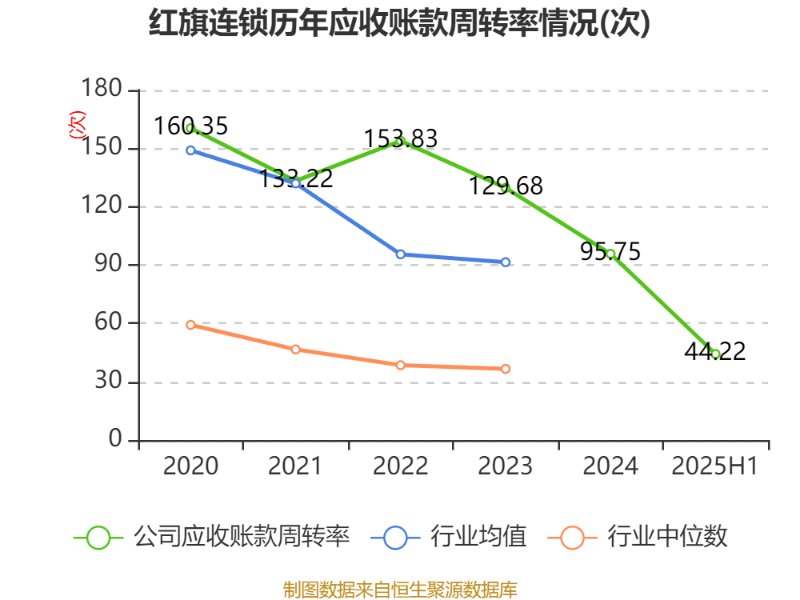 红旗连锁：上半年扣非净利润同比增长8.63% 深化线上线下融合发展