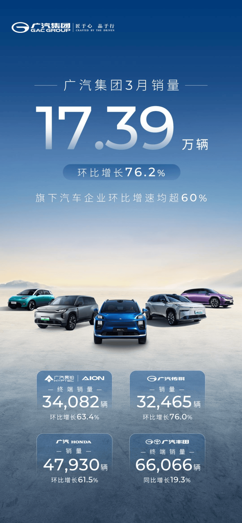 广汽集团1-7月累计终端销量超100万辆 自主品牌出口累计终端销量同比增长45%