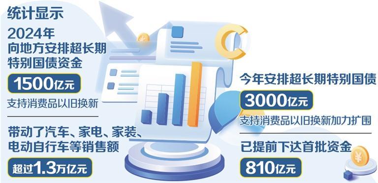 两项贷款贴息政策出台 供需协同发力提振消费