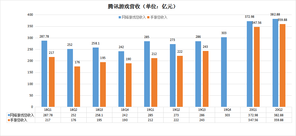 腾讯：二季度实现收入1845.04亿元 同比增长15%