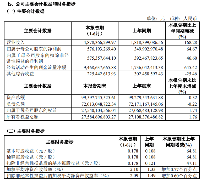 西南证券半年报出炉 持续打造一流区域投行特色投行精品投行