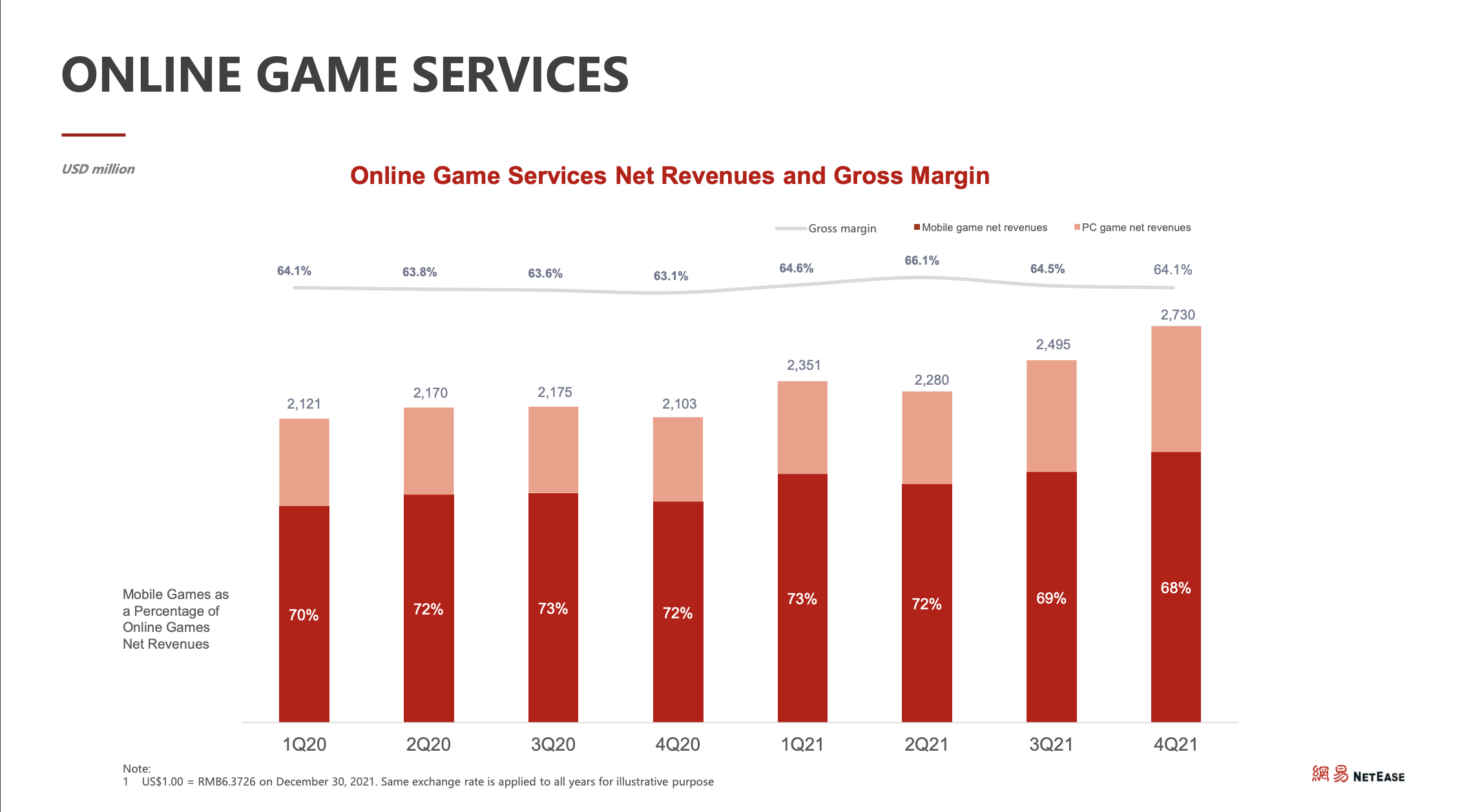 网易有道：二季度净收入14.2亿元 同比增长7.2%