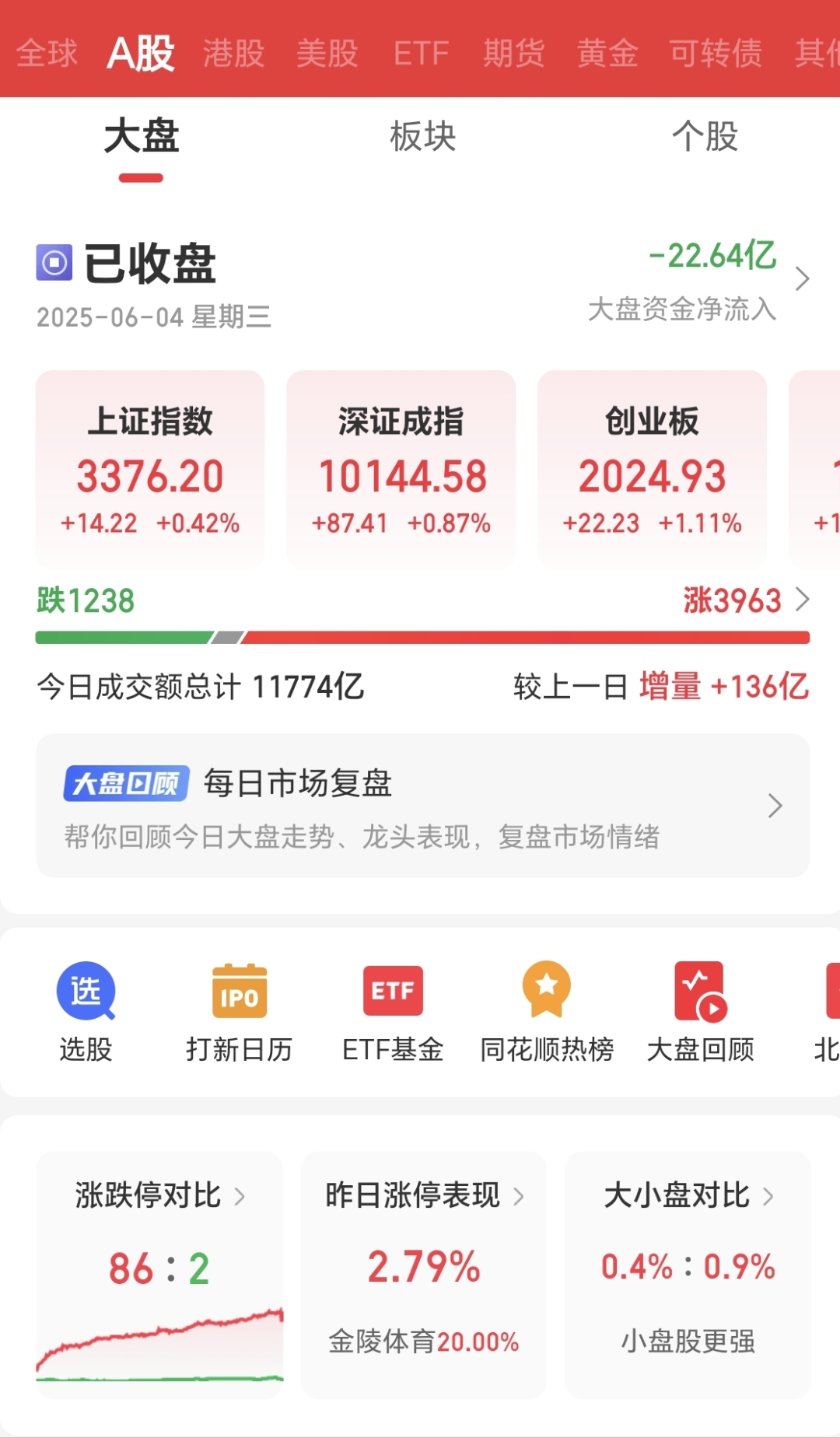 A股成交额突破2.8万亿元，北证50指数表现最火爆