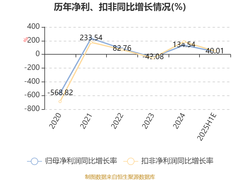 顺威股份：上半年净利同比增长38.59% 双业务协同发展