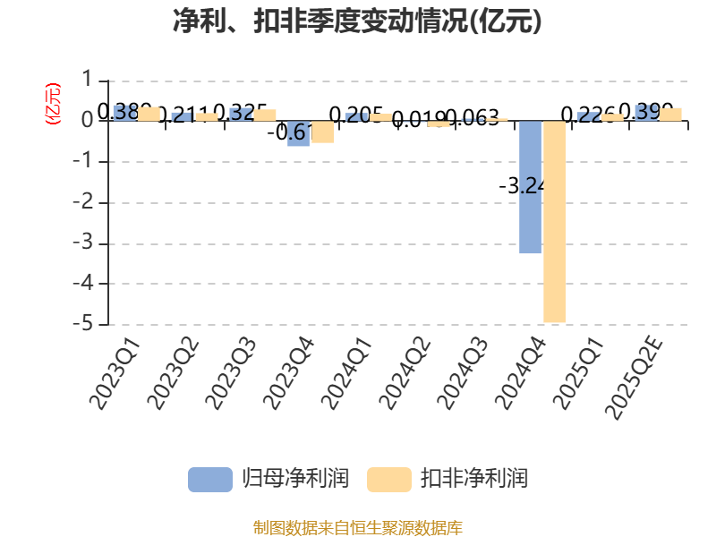 顺威股份：上半年净利同比增长38.59% 双业务协同发展