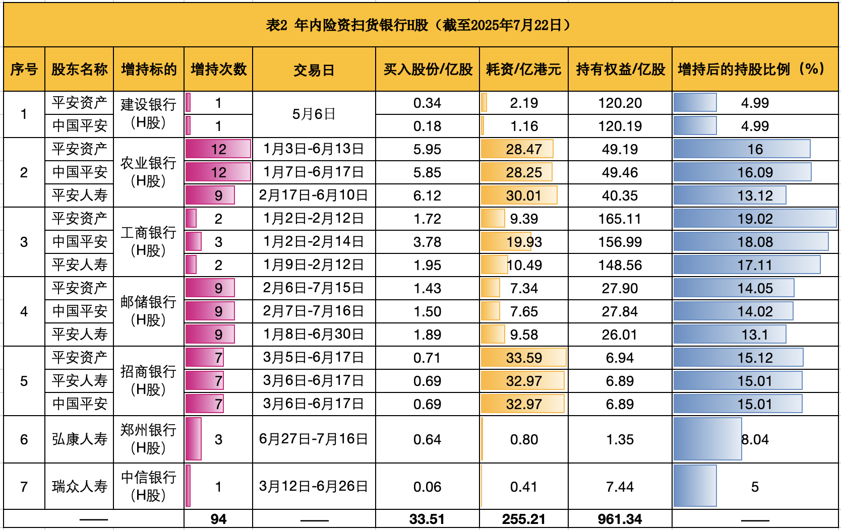 平安人寿继续增持农业银行H股 持股占该行H股总数突破14%