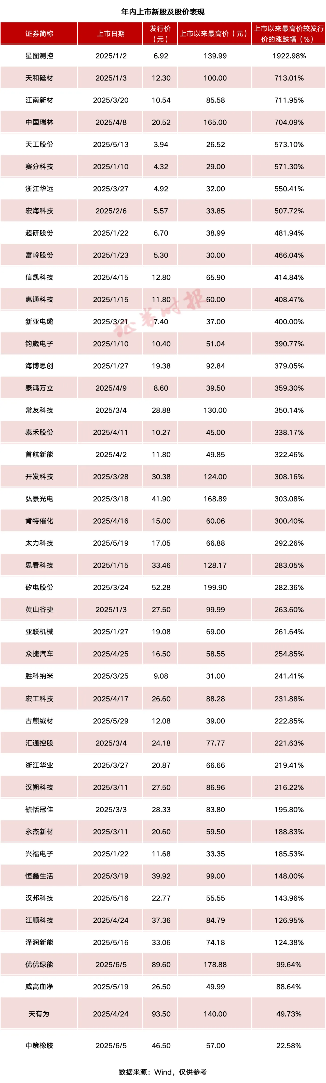 360只个股年内翻倍 A股整体估值仍合理