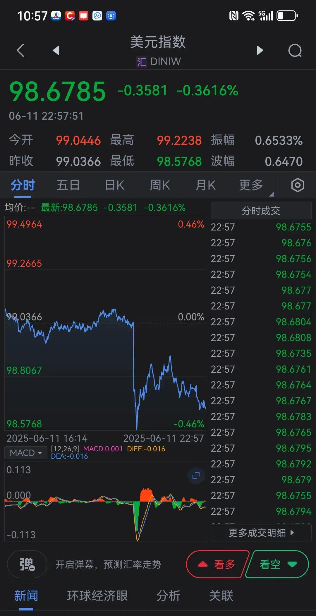 美元指数18日上涨