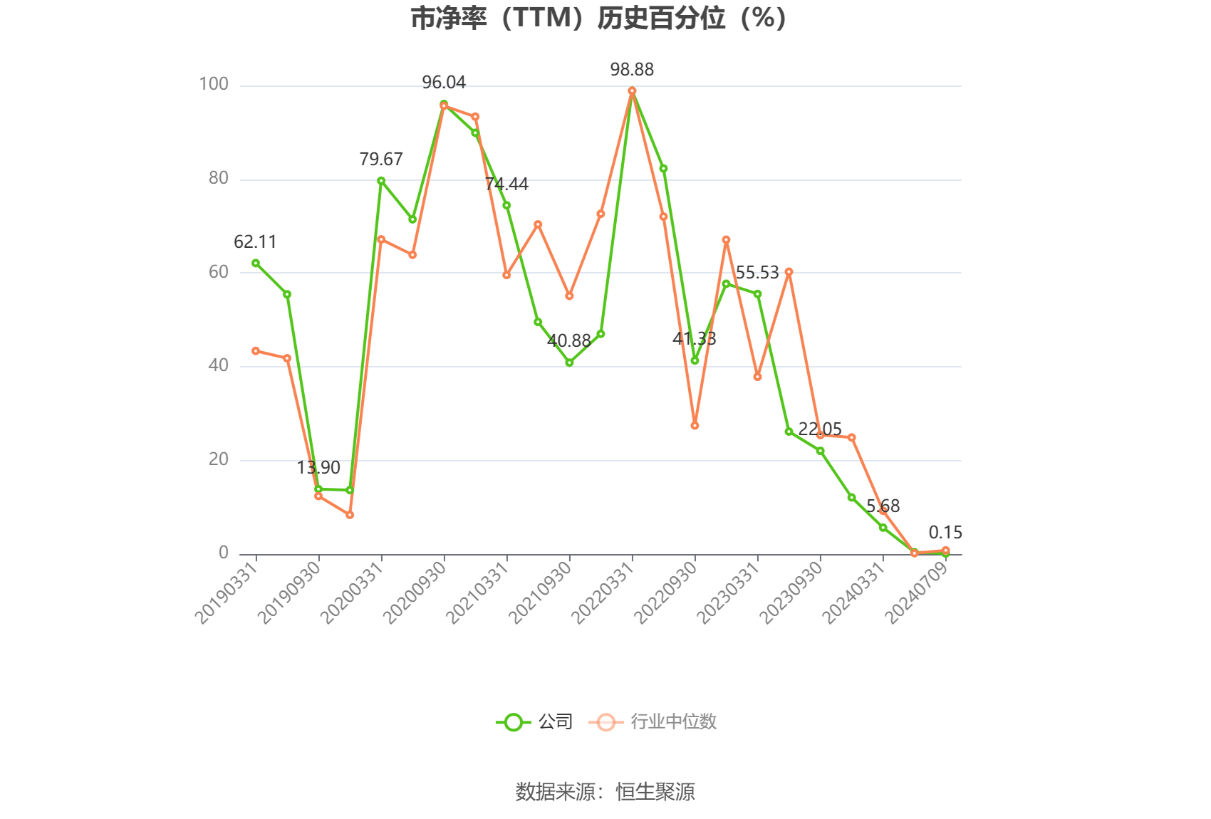 归创通桥：上半年净利润同比增长76%