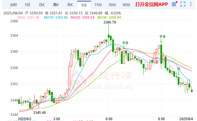 金价高位震荡催热市场 上市金企业绩集体“飘红”